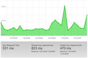 Amazon CloudFront Response Time Graph